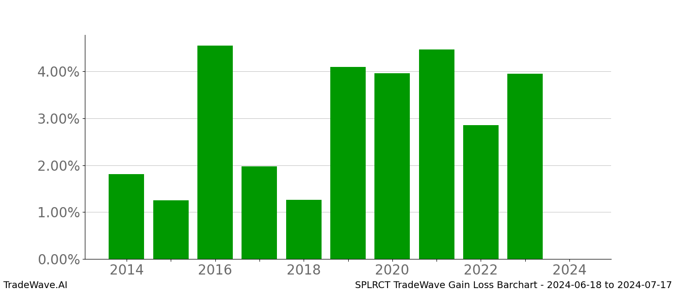 Gain/Loss barchart SPLRCT for date range: 2024-06-18 to 2024-07-17 - this chart shows the gain/loss of the TradeWave opportunity for SPLRCT buying on 2024-06-18 and selling it on 2024-07-17 - this barchart is showing 10 years of history