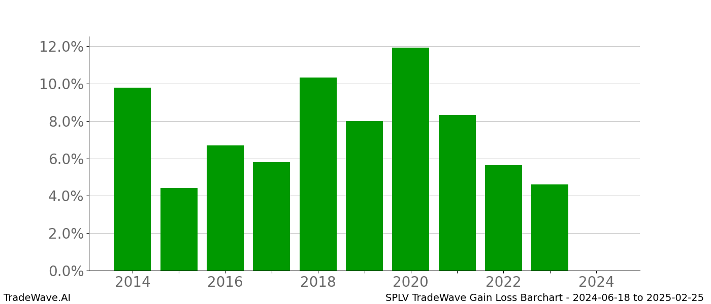 Gain/Loss barchart SPLV for date range: 2024-06-18 to 2025-02-25 - this chart shows the gain/loss of the TradeWave opportunity for SPLV buying on 2024-06-18 and selling it on 2025-02-25 - this barchart is showing 10 years of history