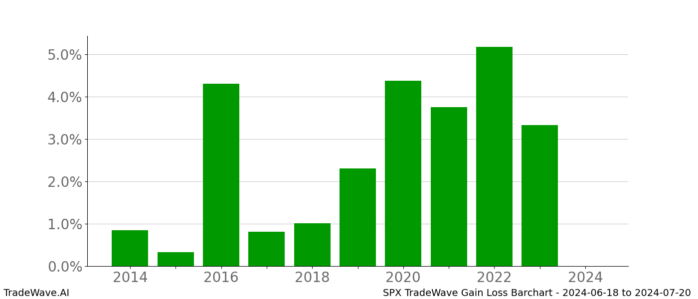 Gain/Loss barchart SPX for date range: 2024-06-18 to 2024-07-20 - this chart shows the gain/loss of the TradeWave opportunity for SPX buying on 2024-06-18 and selling it on 2024-07-20 - this barchart is showing 10 years of history