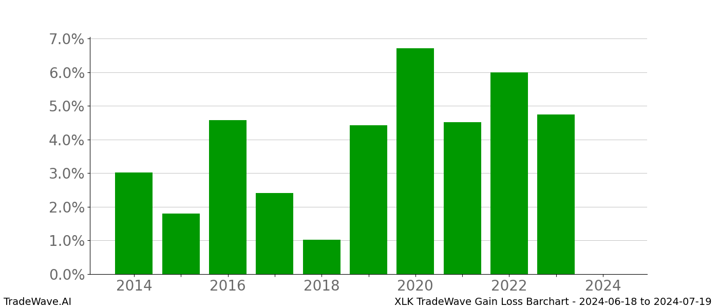 Gain/Loss barchart XLK for date range: 2024-06-18 to 2024-07-19 - this chart shows the gain/loss of the TradeWave opportunity for XLK buying on 2024-06-18 and selling it on 2024-07-19 - this barchart is showing 10 years of history