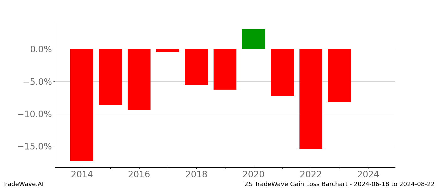 Gain/Loss barchart ZS for date range: 2024-06-18 to 2024-08-22 - this chart shows the gain/loss of the TradeWave opportunity for ZS buying on 2024-06-18 and selling it on 2024-08-22 - this barchart is showing 10 years of history