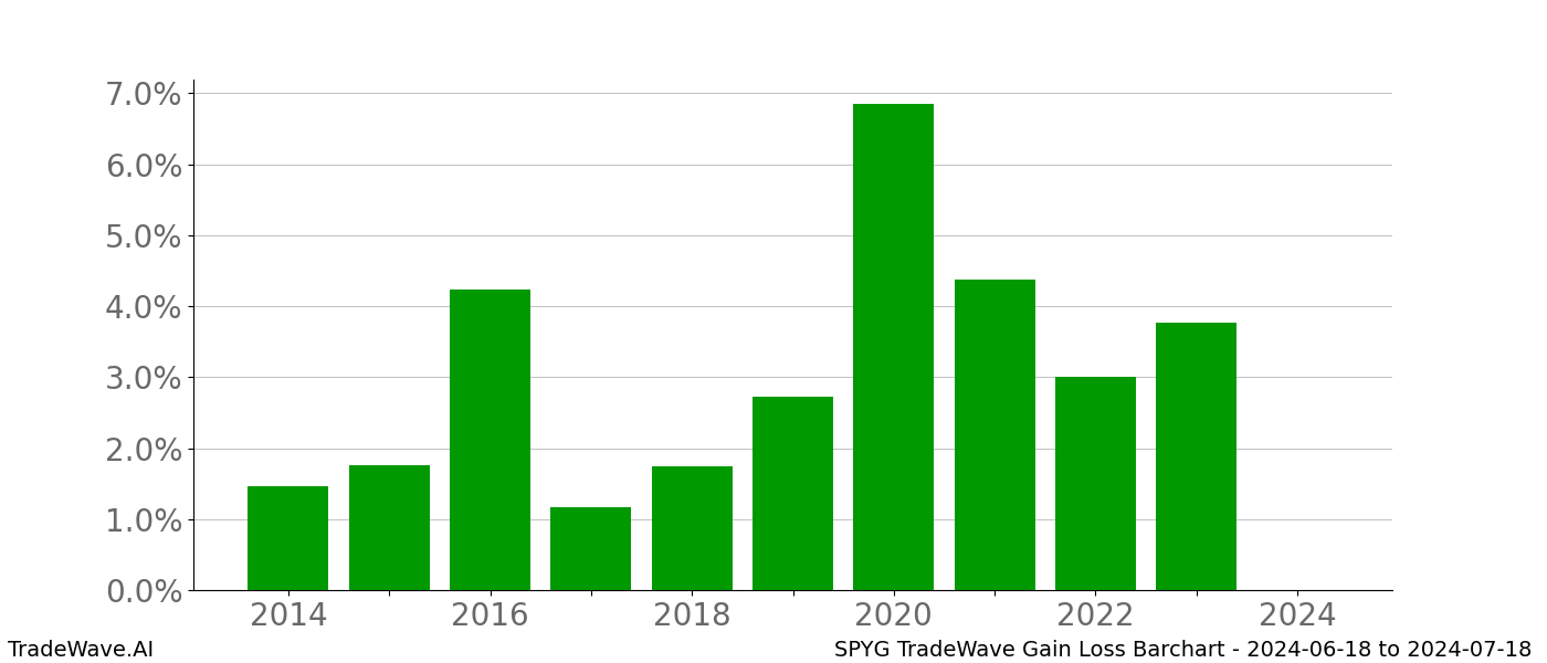 Gain/Loss barchart SPYG for date range: 2024-06-18 to 2024-07-18 - this chart shows the gain/loss of the TradeWave opportunity for SPYG buying on 2024-06-18 and selling it on 2024-07-18 - this barchart is showing 10 years of history