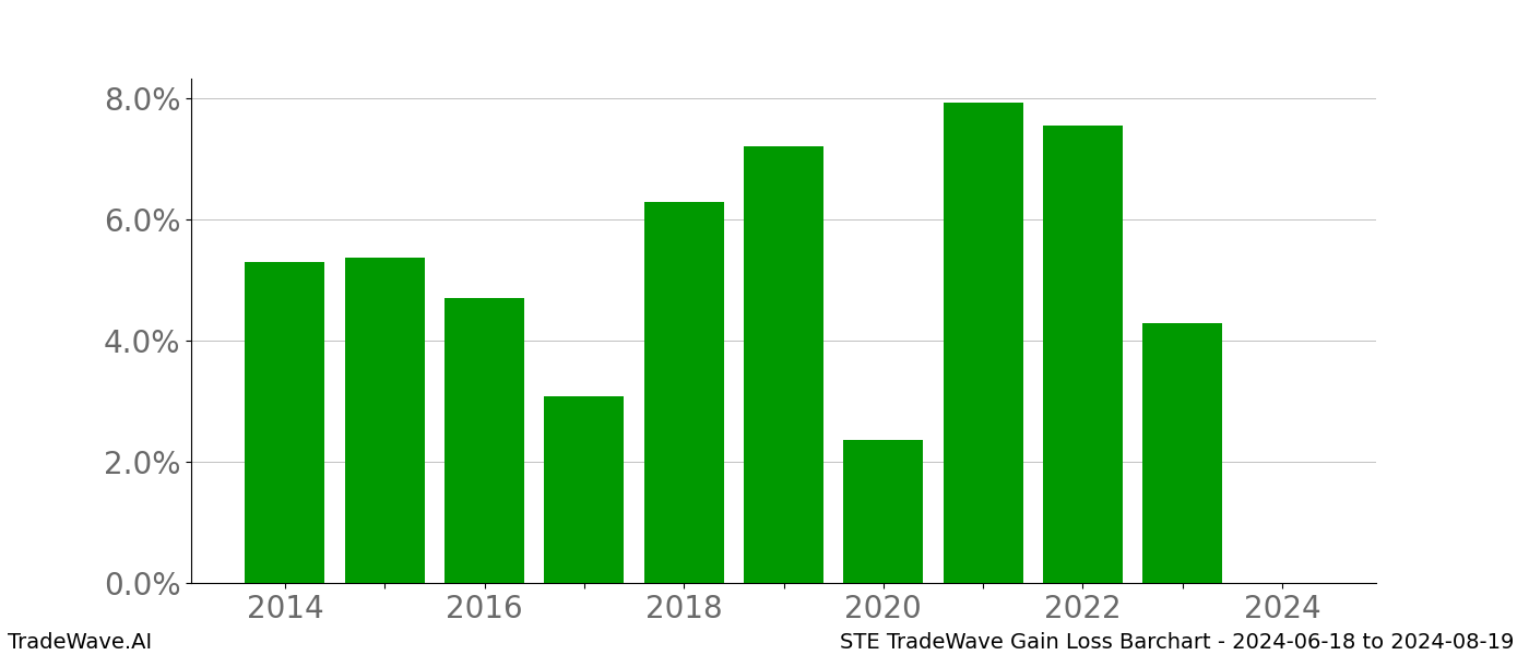 Gain/Loss barchart STE for date range: 2024-06-18 to 2024-08-19 - this chart shows the gain/loss of the TradeWave opportunity for STE buying on 2024-06-18 and selling it on 2024-08-19 - this barchart is showing 10 years of history