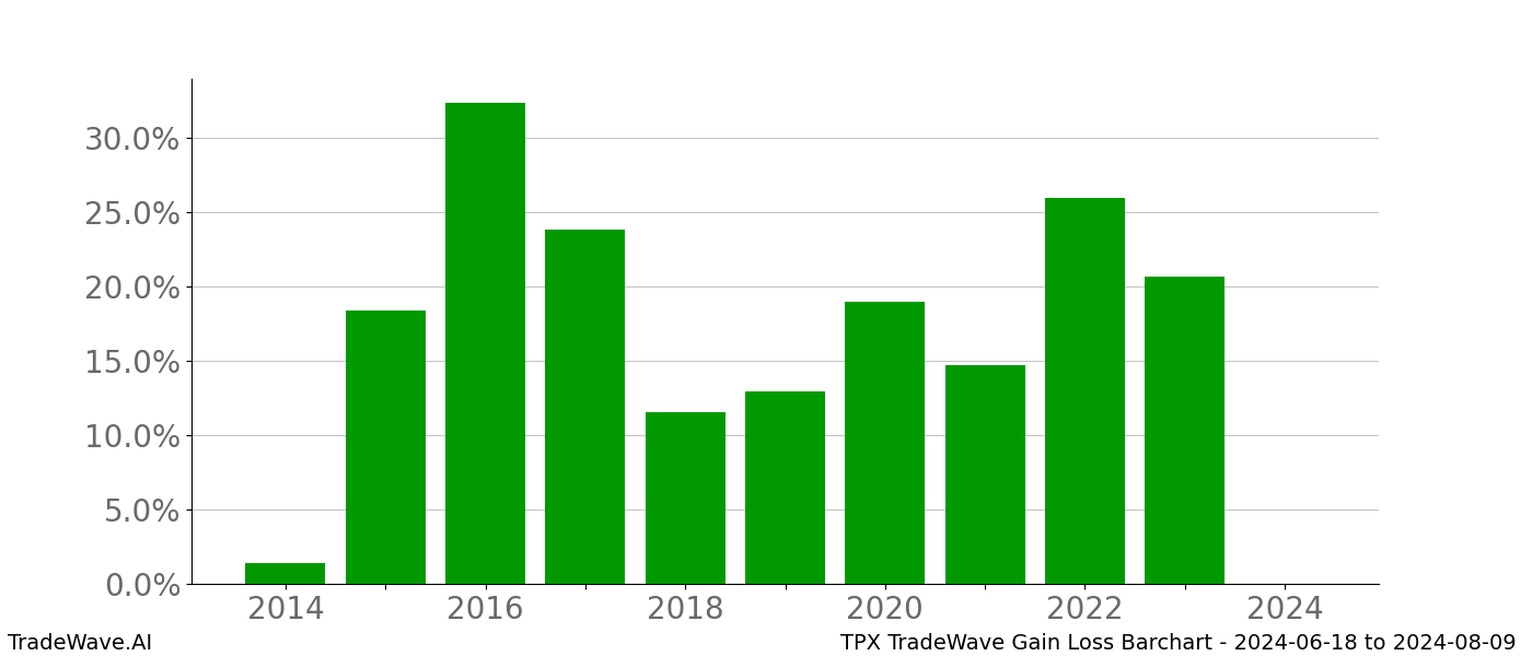 Gain/Loss barchart TPX for date range: 2024-06-18 to 2024-08-09 - this chart shows the gain/loss of the TradeWave opportunity for TPX buying on 2024-06-18 and selling it on 2024-08-09 - this barchart is showing 10 years of history