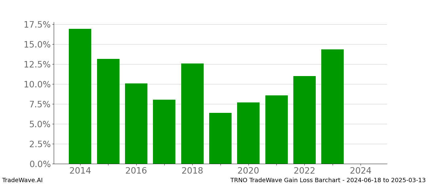 Gain/Loss barchart TRNO for date range: 2024-06-18 to 2025-03-13 - this chart shows the gain/loss of the TradeWave opportunity for TRNO buying on 2024-06-18 and selling it on 2025-03-13 - this barchart is showing 10 years of history