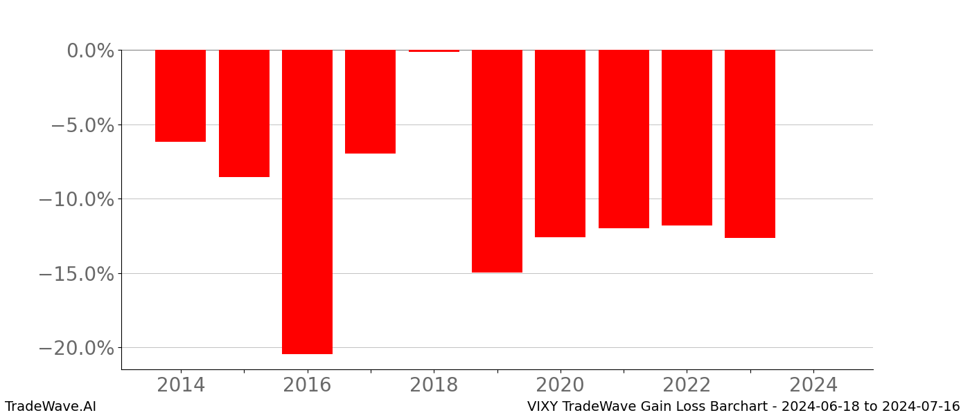 Gain/Loss barchart VIXY for date range: 2024-06-18 to 2024-07-16 - this chart shows the gain/loss of the TradeWave opportunity for VIXY buying on 2024-06-18 and selling it on 2024-07-16 - this barchart is showing 10 years of history