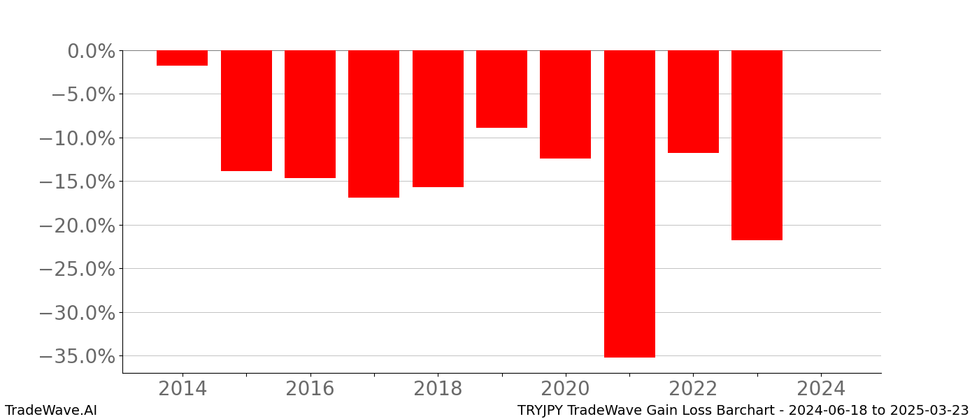 Gain/Loss barchart TRYJPY for date range: 2024-06-18 to 2025-03-23 - this chart shows the gain/loss of the TradeWave opportunity for TRYJPY buying on 2024-06-18 and selling it on 2025-03-23 - this barchart is showing 10 years of history