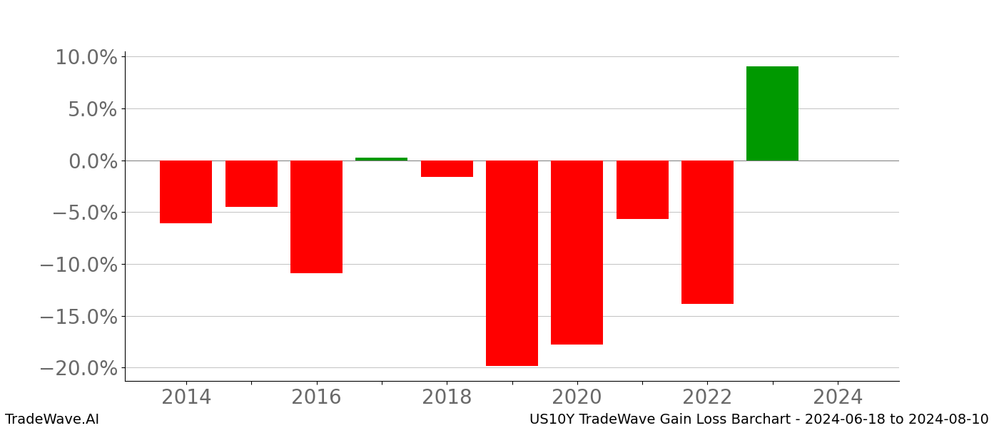 Gain/Loss barchart US10Y for date range: 2024-06-18 to 2024-08-10 - this chart shows the gain/loss of the TradeWave opportunity for US10Y buying on 2024-06-18 and selling it on 2024-08-10 - this barchart is showing 10 years of history