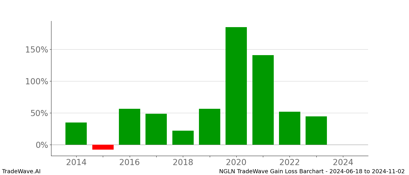 Gain/Loss barchart NGLN for date range: 2024-06-18 to 2024-11-02 - this chart shows the gain/loss of the TradeWave opportunity for NGLN buying on 2024-06-18 and selling it on 2024-11-02 - this barchart is showing 10 years of history