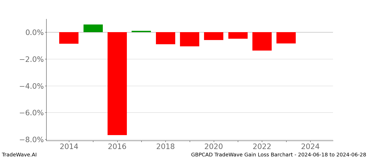 Gain/Loss barchart GBPCAD for date range: 2024-06-18 to 2024-06-28 - this chart shows the gain/loss of the TradeWave opportunity for GBPCAD buying on 2024-06-18 and selling it on 2024-06-28 - this barchart is showing 10 years of history