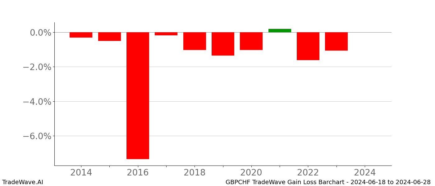 Gain/Loss barchart GBPCHF for date range: 2024-06-18 to 2024-06-28 - this chart shows the gain/loss of the TradeWave opportunity for GBPCHF buying on 2024-06-18 and selling it on 2024-06-28 - this barchart is showing 10 years of history