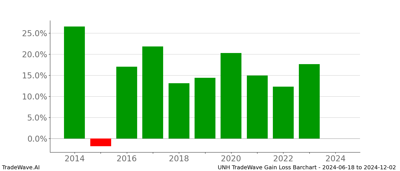 Gain/Loss barchart UNH for date range: 2024-06-18 to 2024-12-02 - this chart shows the gain/loss of the TradeWave opportunity for UNH buying on 2024-06-18 and selling it on 2024-12-02 - this barchart is showing 10 years of history