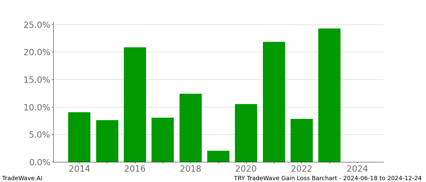 Gain/Loss barchart TRY for date range: 2024-06-18 to 2024-12-24 - this chart shows the gain/loss of the TradeWave opportunity for TRY buying on 2024-06-18 and selling it on 2024-12-24 - this barchart is showing 10 years of history