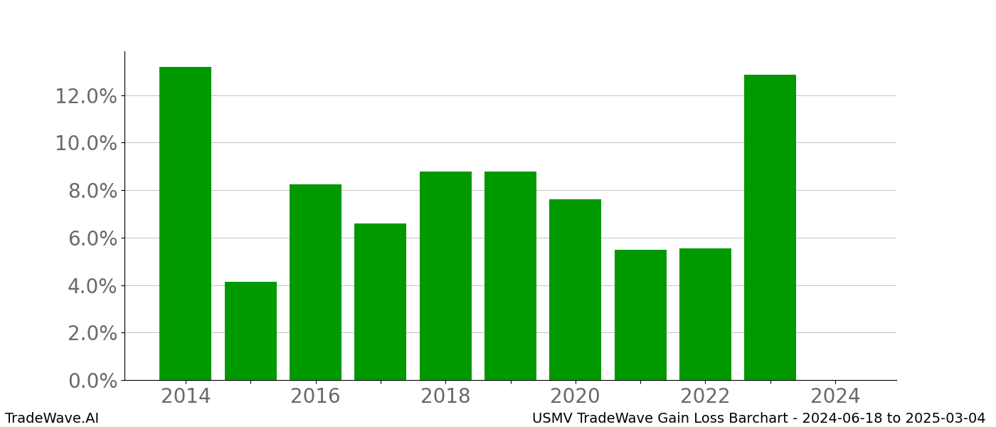 Gain/Loss barchart USMV for date range: 2024-06-18 to 2025-03-04 - this chart shows the gain/loss of the TradeWave opportunity for USMV buying on 2024-06-18 and selling it on 2025-03-04 - this barchart is showing 10 years of history