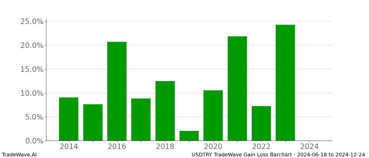 Gain/Loss barchart USDTRY for date range: 2024-06-18 to 2024-12-24 - this chart shows the gain/loss of the TradeWave opportunity for USDTRY buying on 2024-06-18 and selling it on 2024-12-24 - this barchart is showing 10 years of history