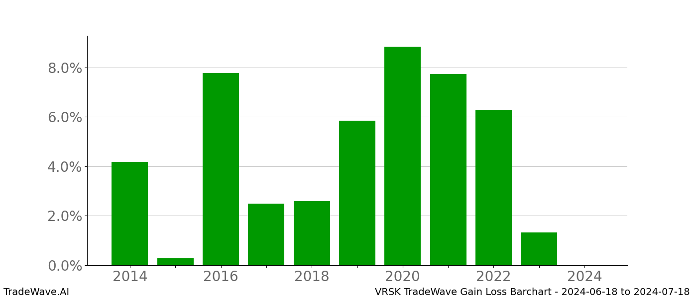 Gain/Loss barchart VRSK for date range: 2024-06-18 to 2024-07-18 - this chart shows the gain/loss of the TradeWave opportunity for VRSK buying on 2024-06-18 and selling it on 2024-07-18 - this barchart is showing 10 years of history