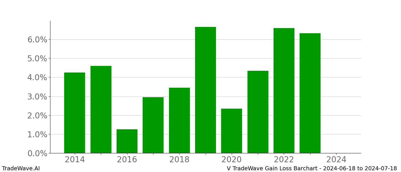 Gain/Loss barchart V for date range: 2024-06-18 to 2024-07-18 - this chart shows the gain/loss of the TradeWave opportunity for V buying on 2024-06-18 and selling it on 2024-07-18 - this barchart is showing 10 years of history