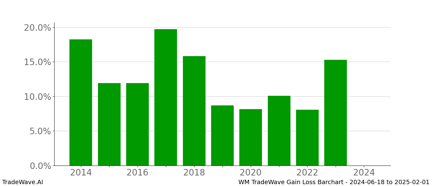 Gain/Loss barchart WM for date range: 2024-06-18 to 2025-02-01 - this chart shows the gain/loss of the TradeWave opportunity for WM buying on 2024-06-18 and selling it on 2025-02-01 - this barchart is showing 10 years of history