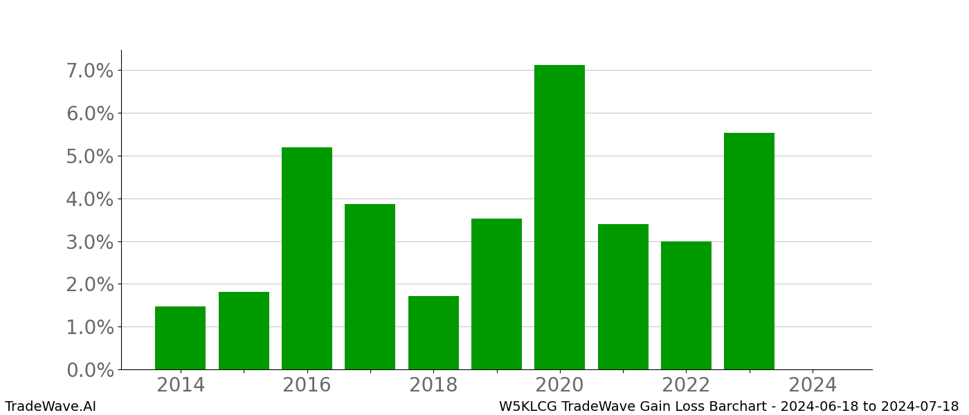 Gain/Loss barchart W5KLCG for date range: 2024-06-18 to 2024-07-18 - this chart shows the gain/loss of the TradeWave opportunity for W5KLCG buying on 2024-06-18 and selling it on 2024-07-18 - this barchart is showing 10 years of history