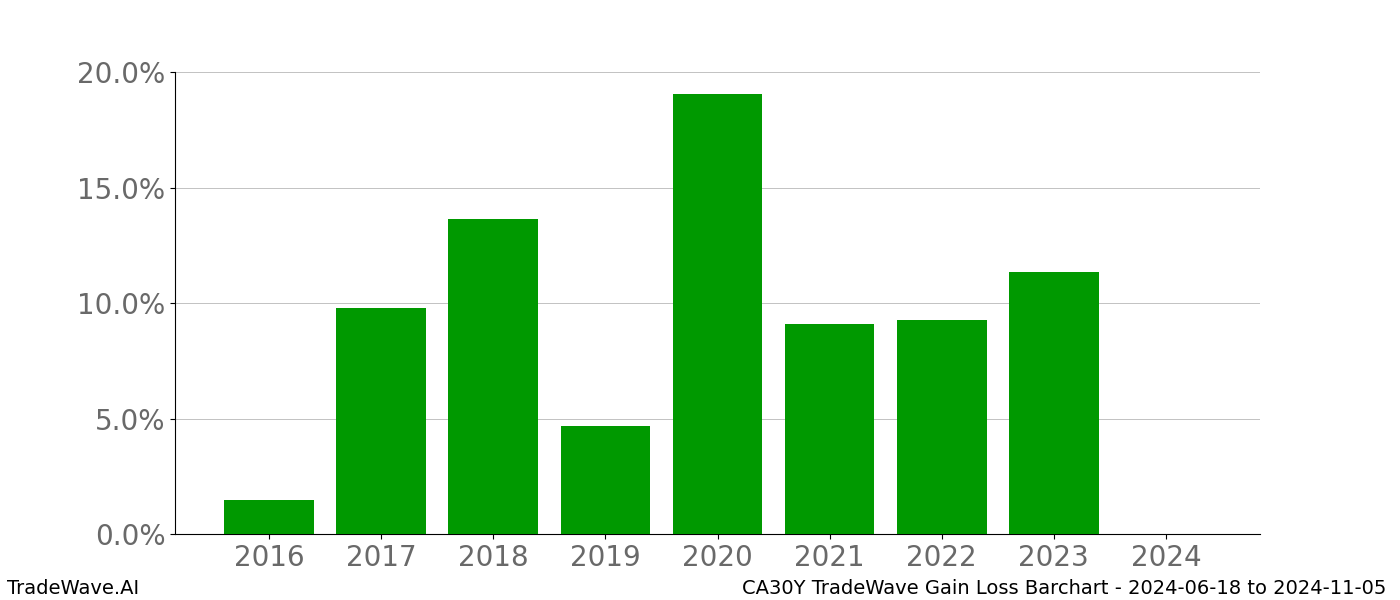 Gain/Loss barchart CA30Y for date range: 2024-06-18 to 2024-11-05 - this chart shows the gain/loss of the TradeWave opportunity for CA30Y buying on 2024-06-18 and selling it on 2024-11-05 - this barchart is showing 8 years of history