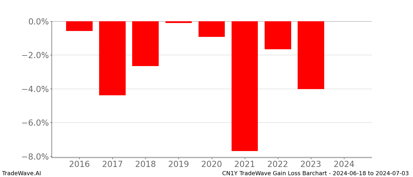 Gain/Loss barchart CN1Y for date range: 2024-06-18 to 2024-07-03 - this chart shows the gain/loss of the TradeWave opportunity for CN1Y buying on 2024-06-18 and selling it on 2024-07-03 - this barchart is showing 8 years of history