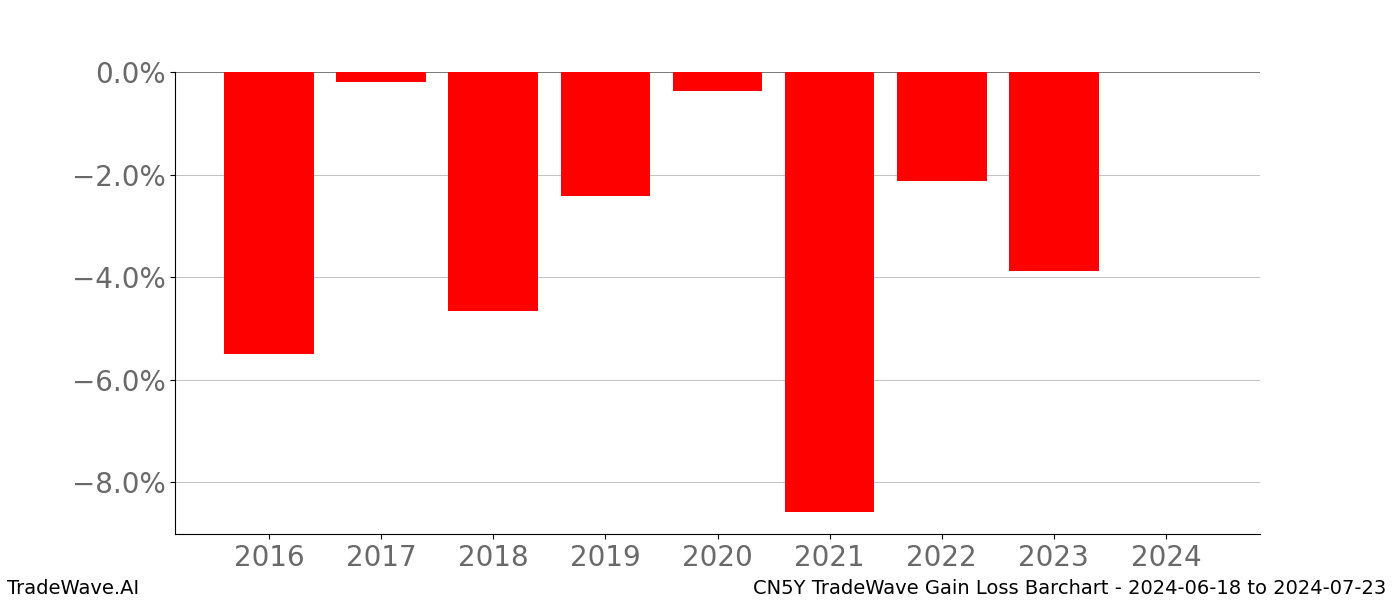 Gain/Loss barchart CN5Y for date range: 2024-06-18 to 2024-07-23 - this chart shows the gain/loss of the TradeWave opportunity for CN5Y buying on 2024-06-18 and selling it on 2024-07-23 - this barchart is showing 8 years of history