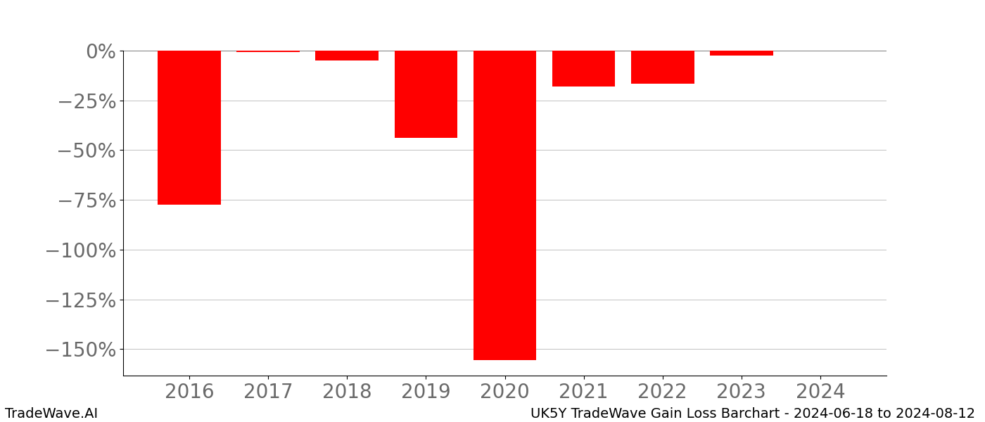 Gain/Loss barchart UK5Y for date range: 2024-06-18 to 2024-08-12 - this chart shows the gain/loss of the TradeWave opportunity for UK5Y buying on 2024-06-18 and selling it on 2024-08-12 - this barchart is showing 8 years of history