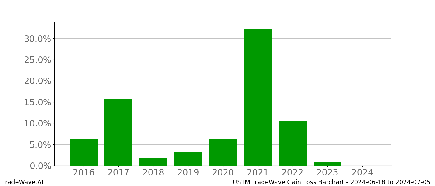 Gain/Loss barchart US1M for date range: 2024-06-18 to 2024-07-05 - this chart shows the gain/loss of the TradeWave opportunity for US1M buying on 2024-06-18 and selling it on 2024-07-05 - this barchart is showing 8 years of history