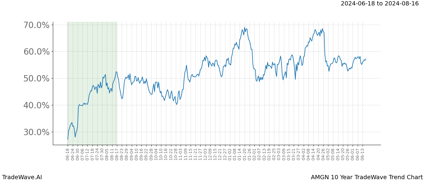 TradeWave Trend Chart AMGN shows the average trend of the financial instrument over the past 10 years. Sharp uptrends and downtrends signal a potential TradeWave opportunity