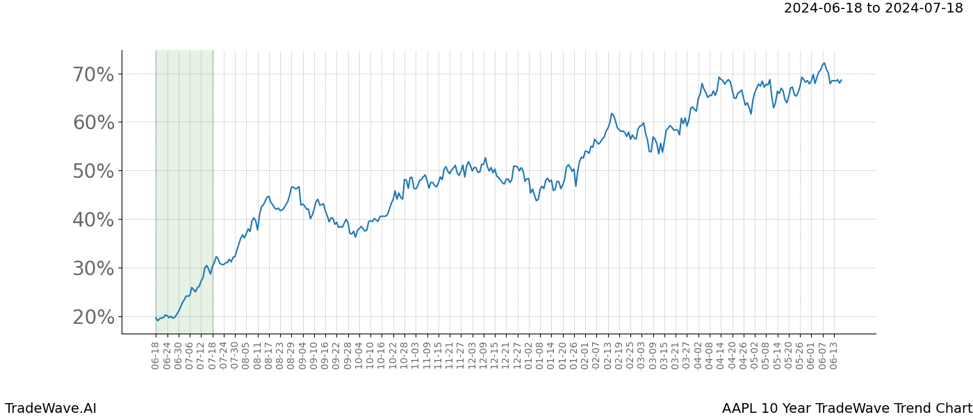 TradeWave Trend Chart AAPL shows the average trend of the financial instrument over the past 10 years. Sharp uptrends and downtrends signal a potential TradeWave opportunity