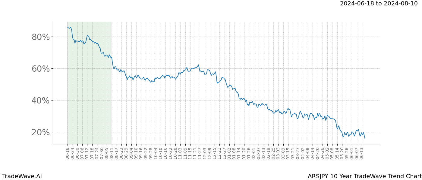 TradeWave Trend Chart ARSJPY shows the average trend of the financial instrument over the past 10 years. Sharp uptrends and downtrends signal a potential TradeWave opportunity