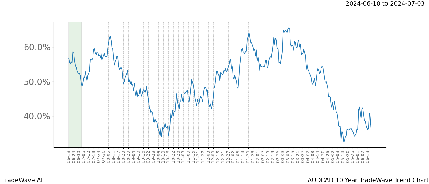 TradeWave Trend Chart AUDCAD shows the average trend of the financial instrument over the past 10 years. Sharp uptrends and downtrends signal a potential TradeWave opportunity