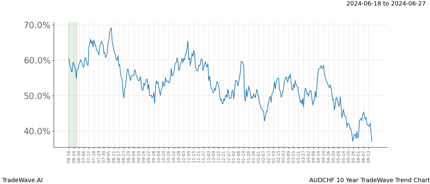 TradeWave Trend Chart AUDCHF shows the average trend of the financial instrument over the past 10 years. Sharp uptrends and downtrends signal a potential TradeWave opportunity