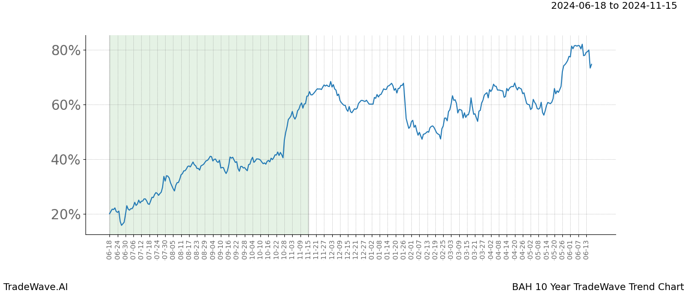 TradeWave Trend Chart BAH shows the average trend of the financial instrument over the past 10 years. Sharp uptrends and downtrends signal a potential TradeWave opportunity