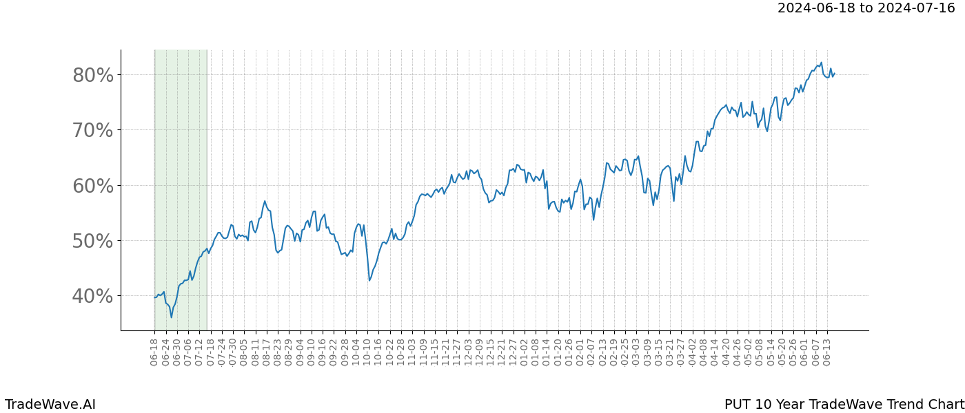 TradeWave Trend Chart PUT shows the average trend of the financial instrument over the past 10 years. Sharp uptrends and downtrends signal a potential TradeWave opportunity