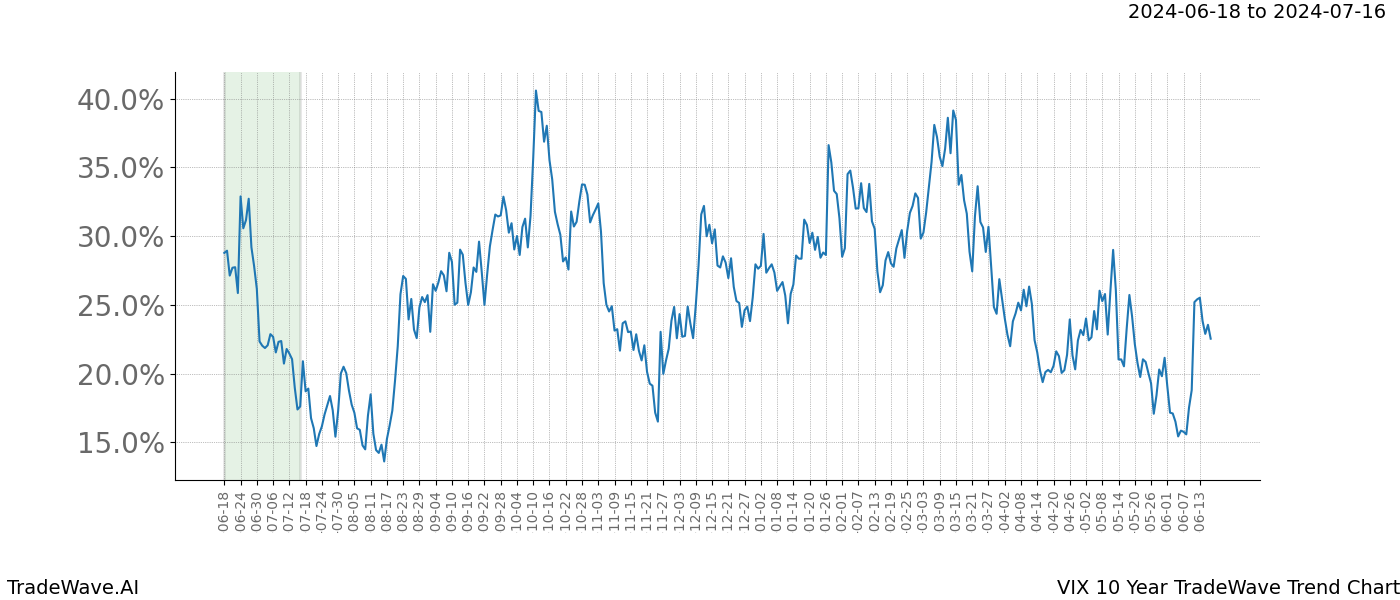 TradeWave Trend Chart VIX shows the average trend of the financial instrument over the past 10 years. Sharp uptrends and downtrends signal a potential TradeWave opportunity