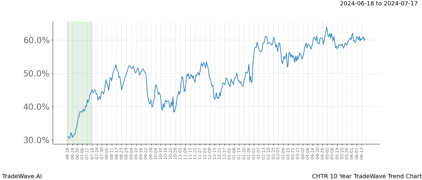 TradeWave Trend Chart CHTR shows the average trend of the financial instrument over the past 10 years. Sharp uptrends and downtrends signal a potential TradeWave opportunity