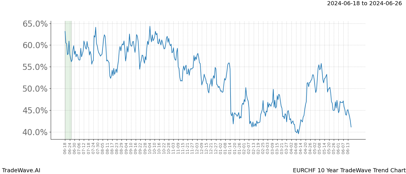 TradeWave Trend Chart EURCHF shows the average trend of the financial instrument over the past 10 years. Sharp uptrends and downtrends signal a potential TradeWave opportunity