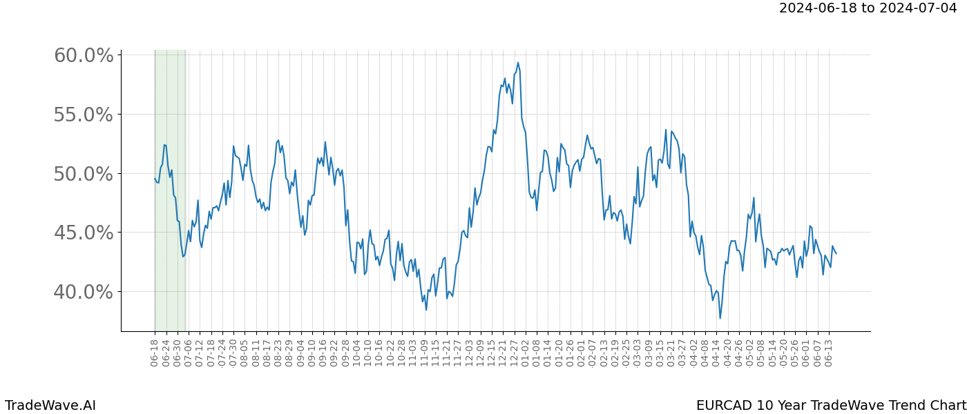 TradeWave Trend Chart EURCAD shows the average trend of the financial instrument over the past 10 years. Sharp uptrends and downtrends signal a potential TradeWave opportunity