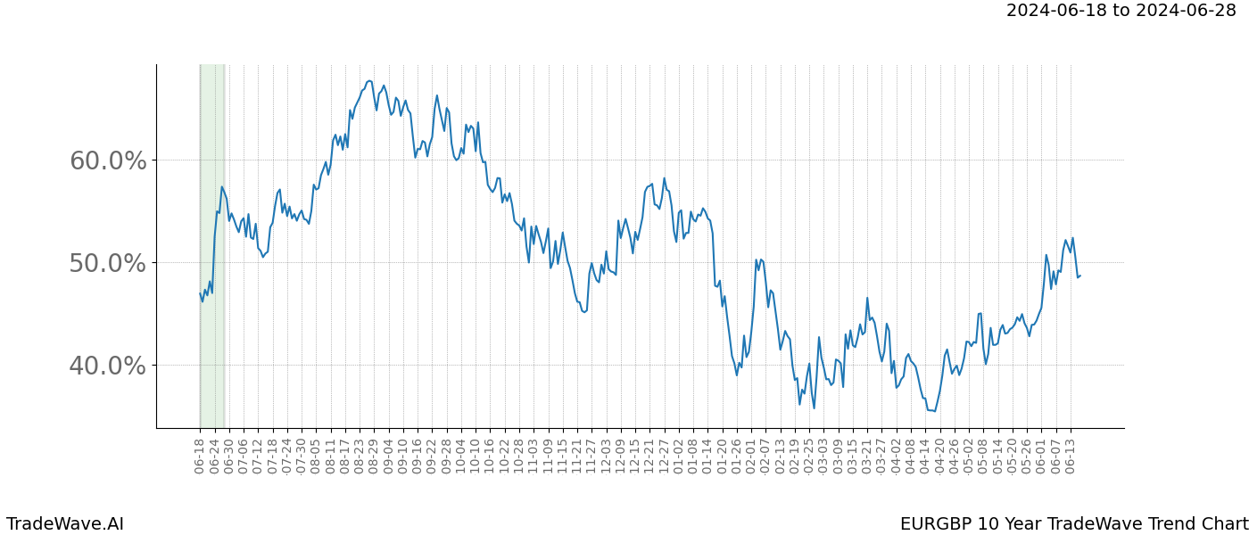 TradeWave Trend Chart EURGBP shows the average trend of the financial instrument over the past 10 years. Sharp uptrends and downtrends signal a potential TradeWave opportunity