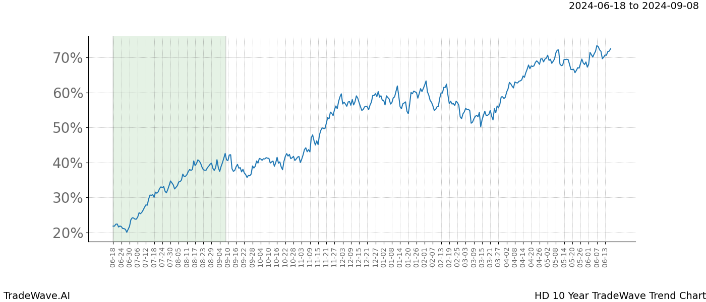 TradeWave Trend Chart HD shows the average trend of the financial instrument over the past 10 years. Sharp uptrends and downtrends signal a potential TradeWave opportunity