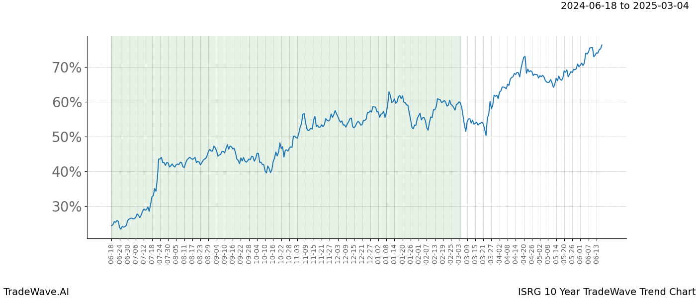 TradeWave Trend Chart ISRG shows the average trend of the financial instrument over the past 10 years. Sharp uptrends and downtrends signal a potential TradeWave opportunity