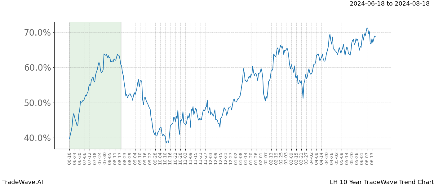 TradeWave Trend Chart LH shows the average trend of the financial instrument over the past 10 years. Sharp uptrends and downtrends signal a potential TradeWave opportunity