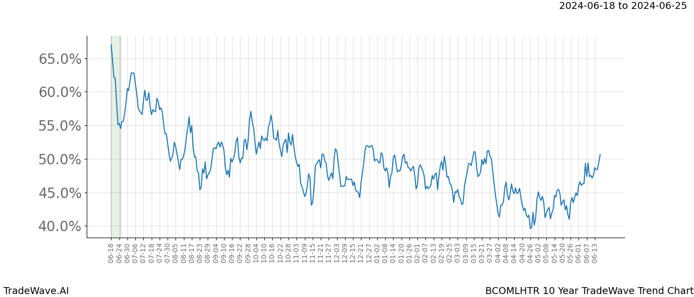 TradeWave Trend Chart BCOMLHTR shows the average trend of the financial instrument over the past 10 years. Sharp uptrends and downtrends signal a potential TradeWave opportunity