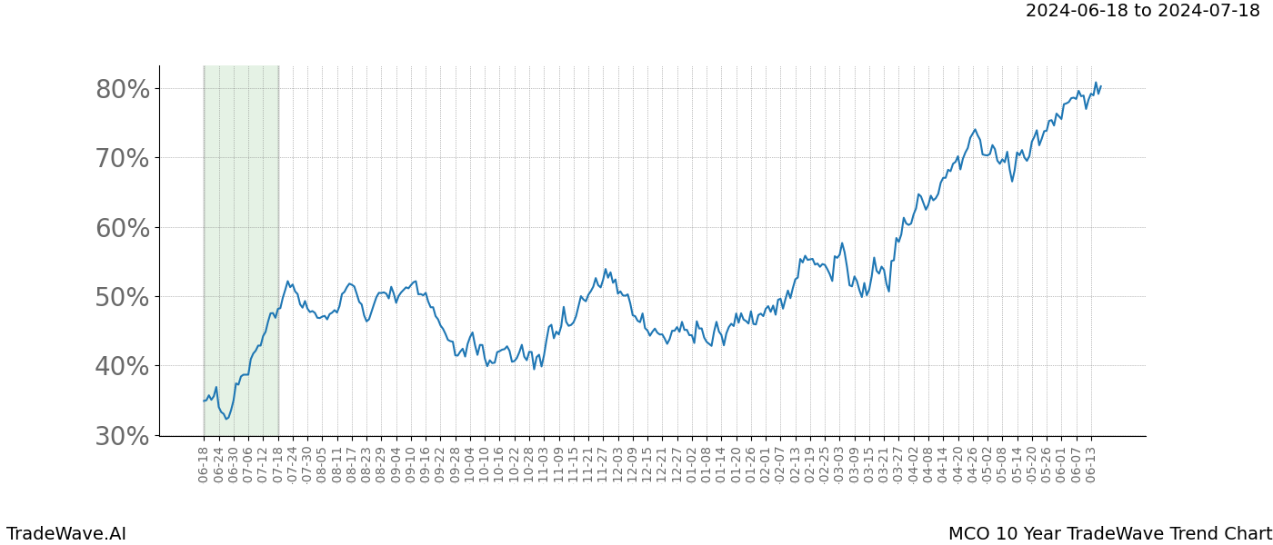 TradeWave Trend Chart MCO shows the average trend of the financial instrument over the past 10 years. Sharp uptrends and downtrends signal a potential TradeWave opportunity