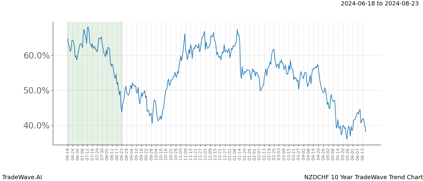 TradeWave Trend Chart NZDCHF shows the average trend of the financial instrument over the past 10 years. Sharp uptrends and downtrends signal a potential TradeWave opportunity