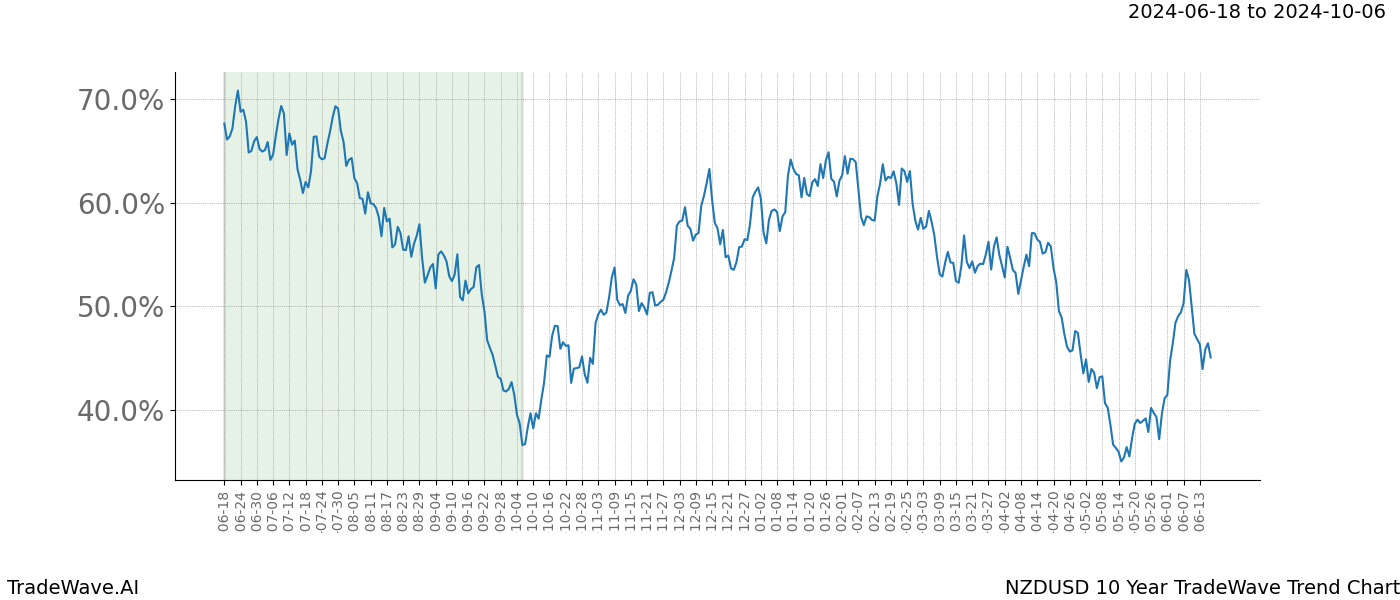 TradeWave Trend Chart NZDUSD shows the average trend of the financial instrument over the past 10 years. Sharp uptrends and downtrends signal a potential TradeWave opportunity