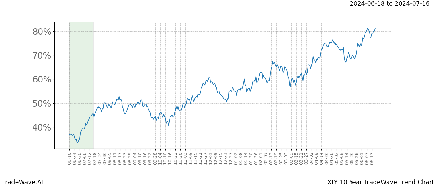 TradeWave Trend Chart XLY shows the average trend of the financial instrument over the past 10 years. Sharp uptrends and downtrends signal a potential TradeWave opportunity