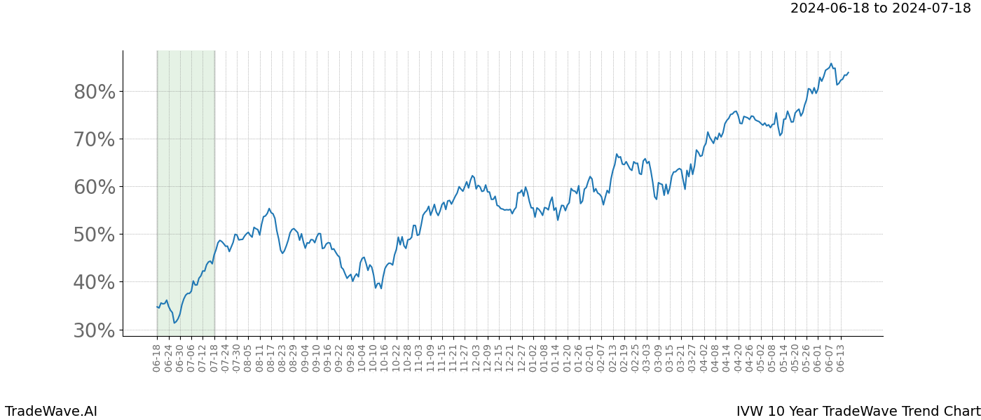 TradeWave Trend Chart IVW shows the average trend of the financial instrument over the past 10 years. Sharp uptrends and downtrends signal a potential TradeWave opportunity