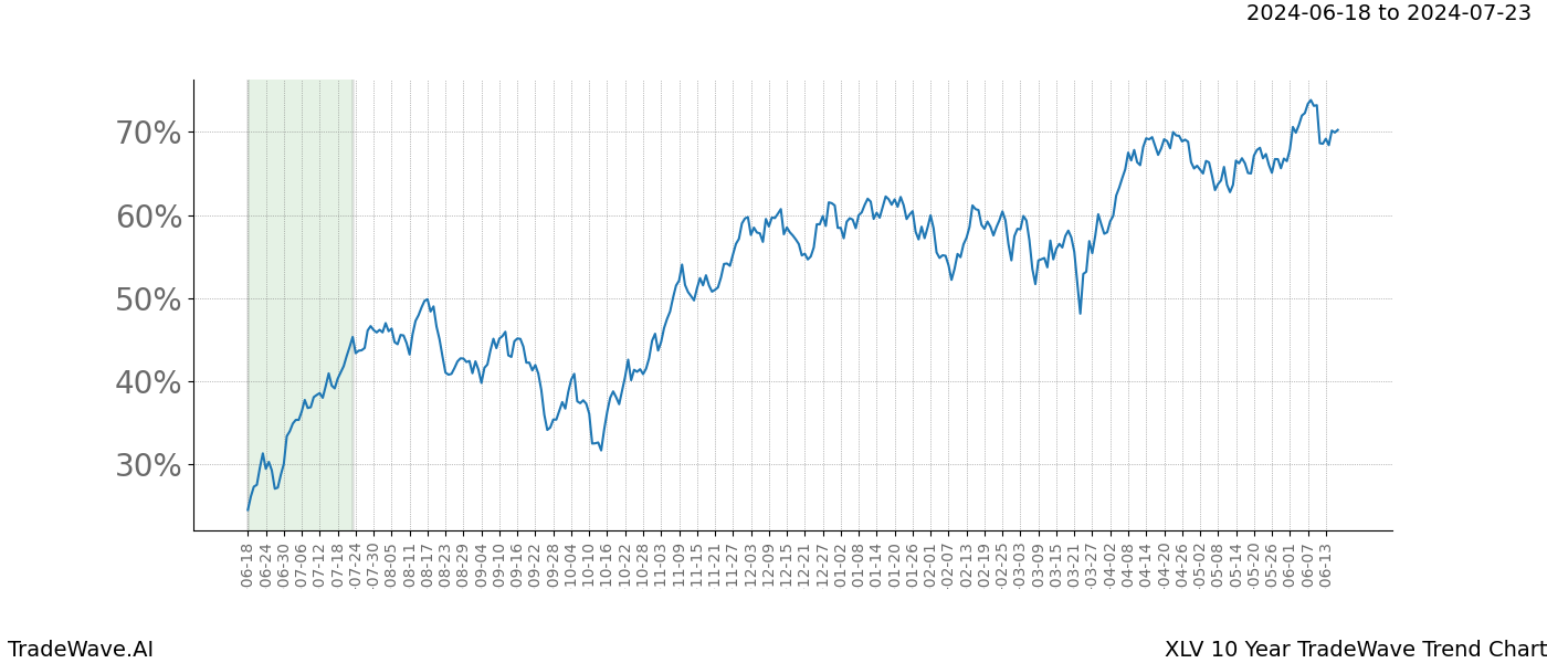 TradeWave Trend Chart XLV shows the average trend of the financial instrument over the past 10 years. Sharp uptrends and downtrends signal a potential TradeWave opportunity